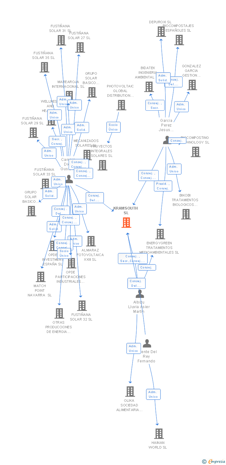 Vinculaciones societarias de KRAMSOUTH SL