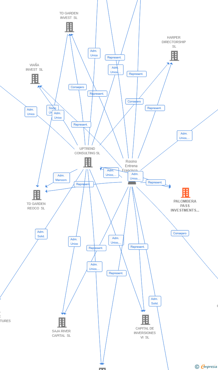 Vinculaciones societarias de PALOMBERA PASS INVESTMENTS SL