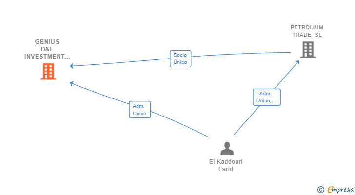 Vinculaciones societarias de GENIUS D&L INVESTMENT SL