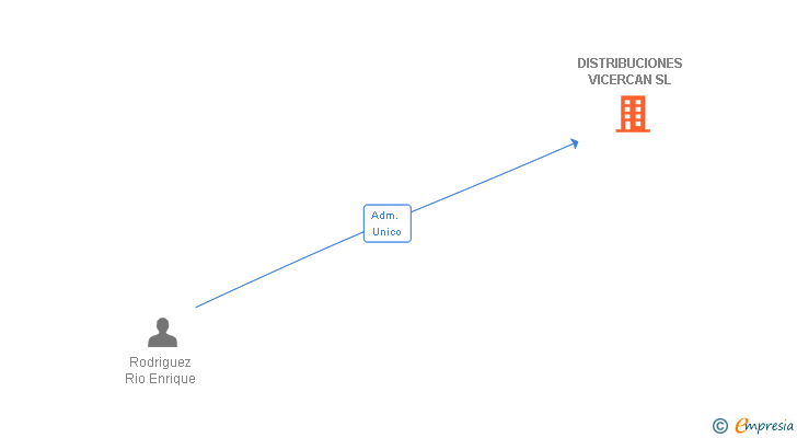 Vinculaciones societarias de DISTRIBUCIONES VICERCAN SL