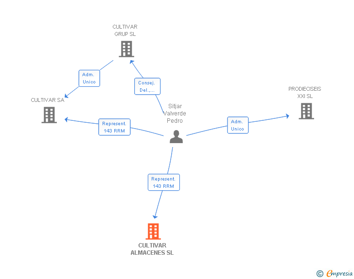 Vinculaciones societarias de SAPEXA IMMOBLES SL