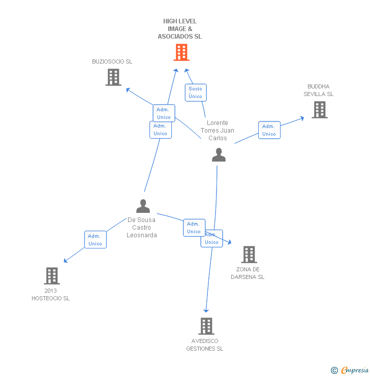 Vinculaciones societarias de HIGH LEVEL IMAGE & ASOCIADOS SL