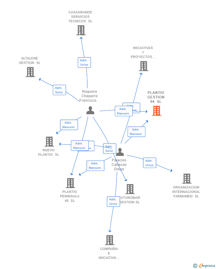 Vinculaciones societarias de PLANTIO GESTION 94 SL