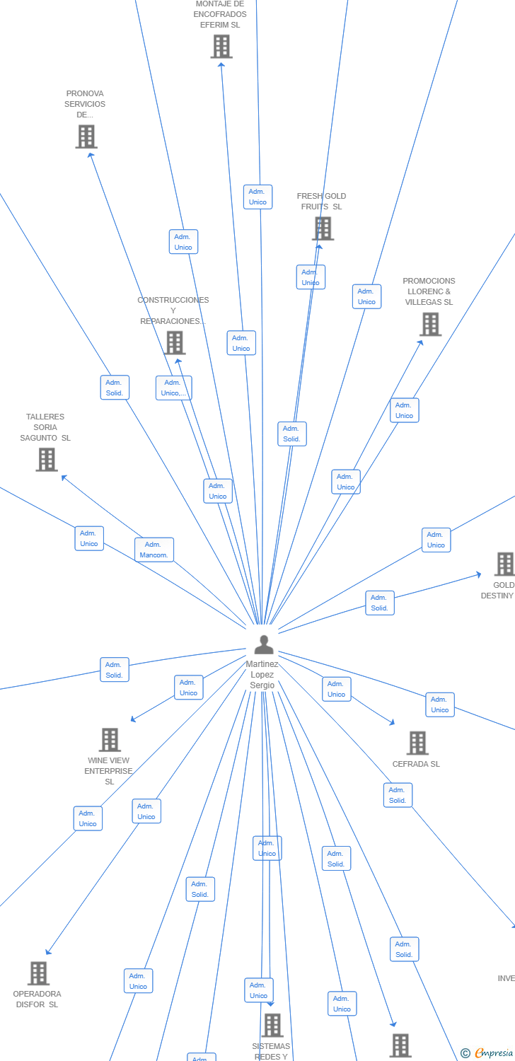 Vinculaciones societarias de BLUEOAK REFORMAS SL