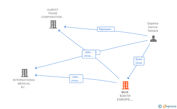Vinculaciones societarias de MAN SOUTH EUROPE MEDICAL INSTITUTE SL