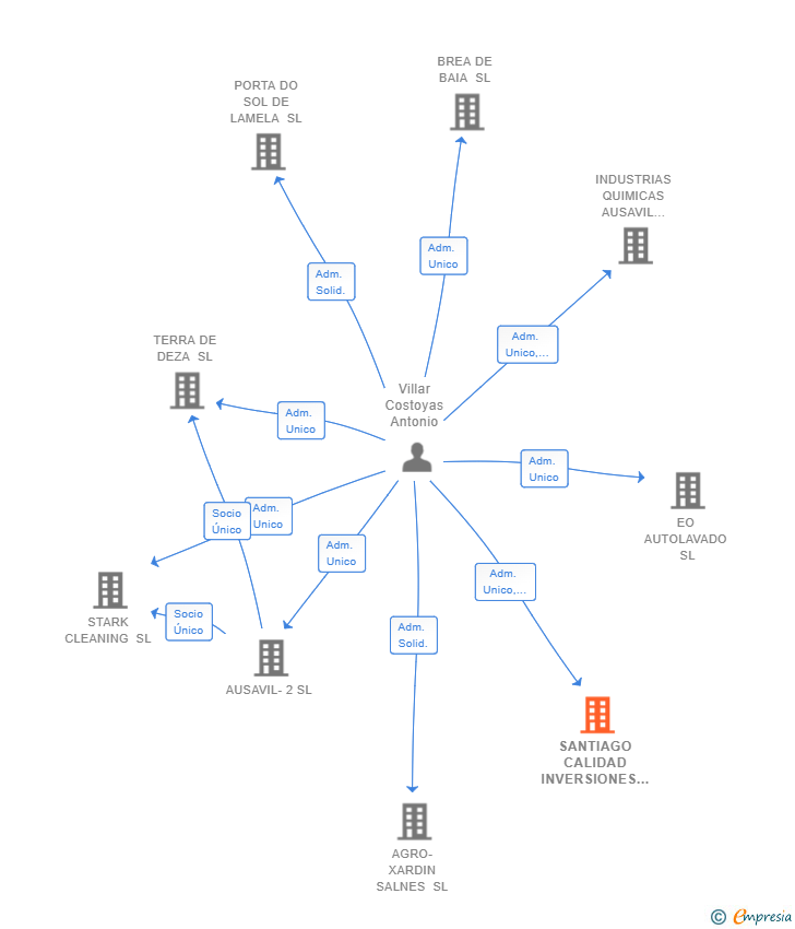 Vinculaciones societarias de SANTIAGO CALIDAD INVERSIONES SL
