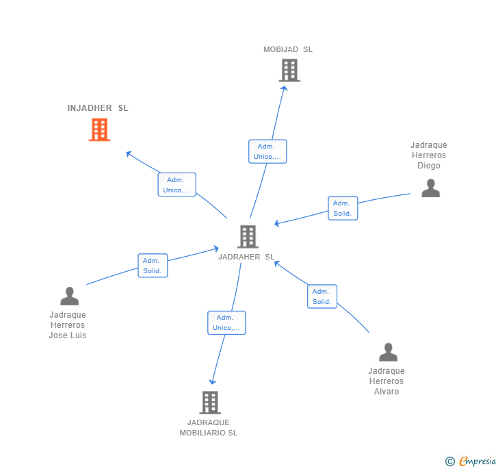 Vinculaciones societarias de INJADHER SL