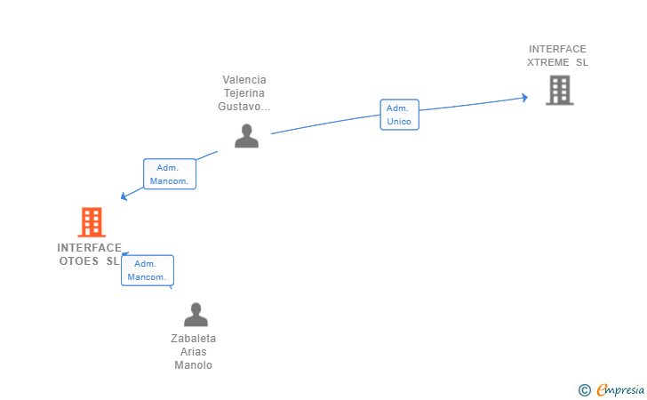 Vinculaciones societarias de INTERFACE OTOES SL (EXTINGUIDA)