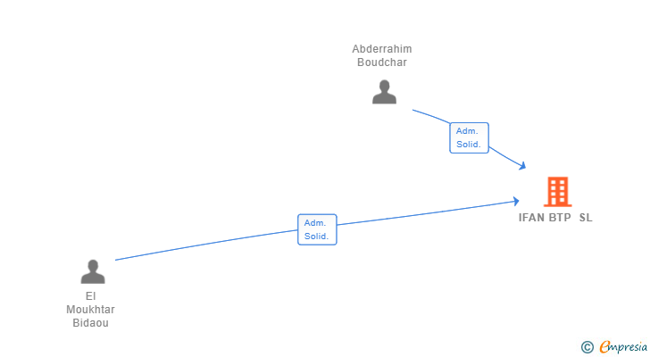 Vinculaciones societarias de IFAN BTP SL
