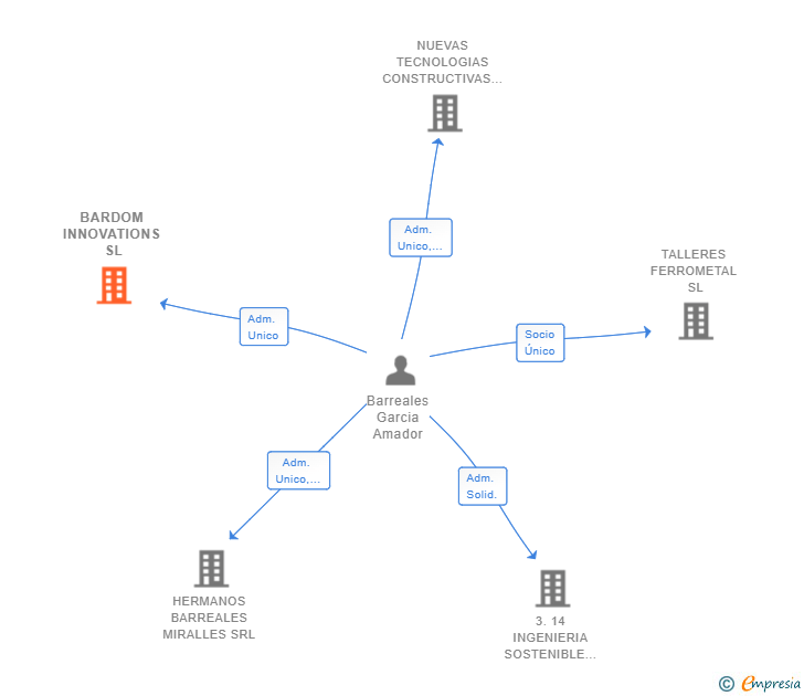 Vinculaciones societarias de BARDOM INNOVATIONS SL