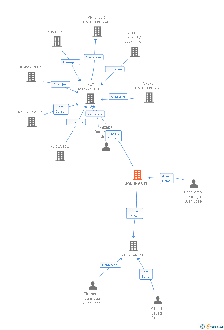 Vinculaciones societarias de JONUXMA SL