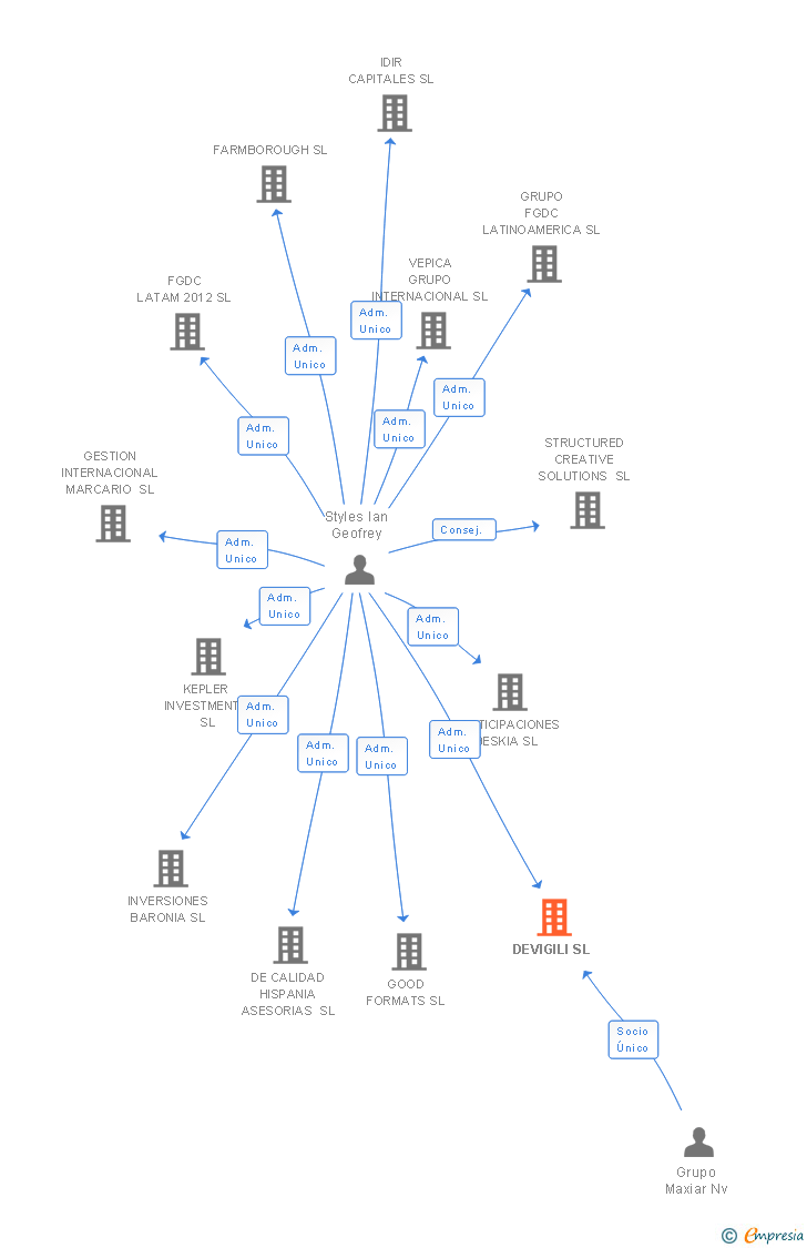 Vinculaciones societarias de DEVIGILI SL