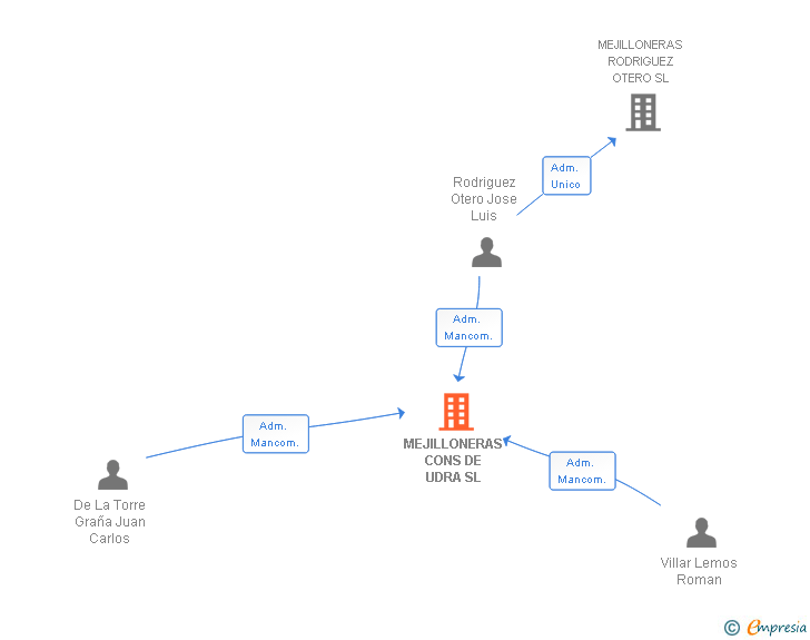 Vinculaciones societarias de MEJILLONERAS CONS DE UDRA SL
