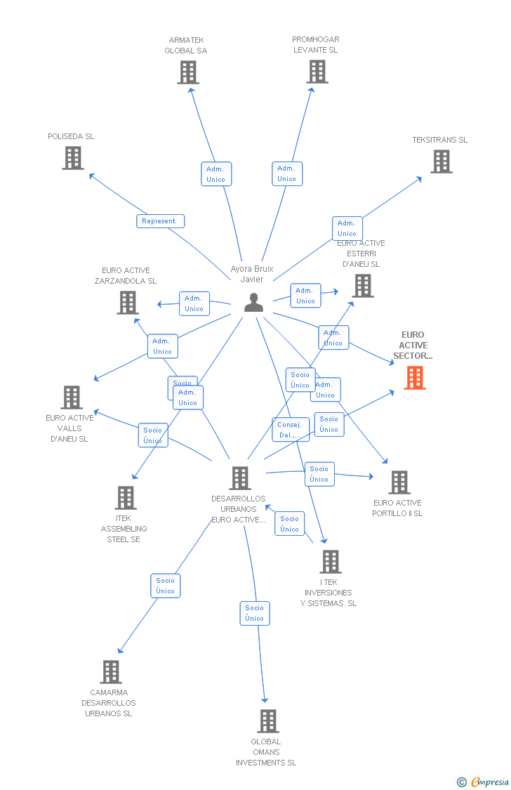 Vinculaciones societarias de EURO ACTIVE SECTOR CARRIL SL