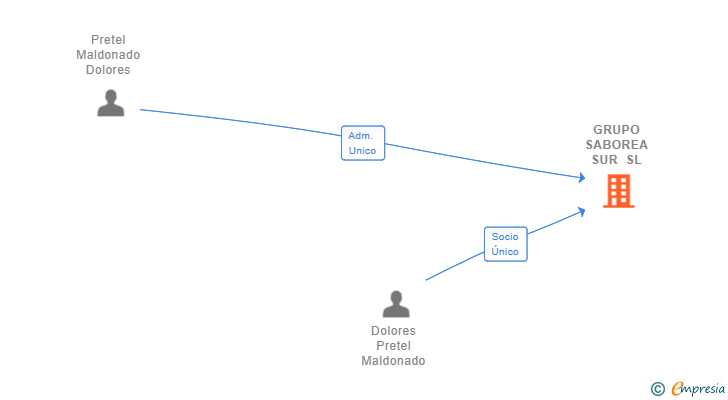 Vinculaciones societarias de GRUPO SABOREA SUR SL