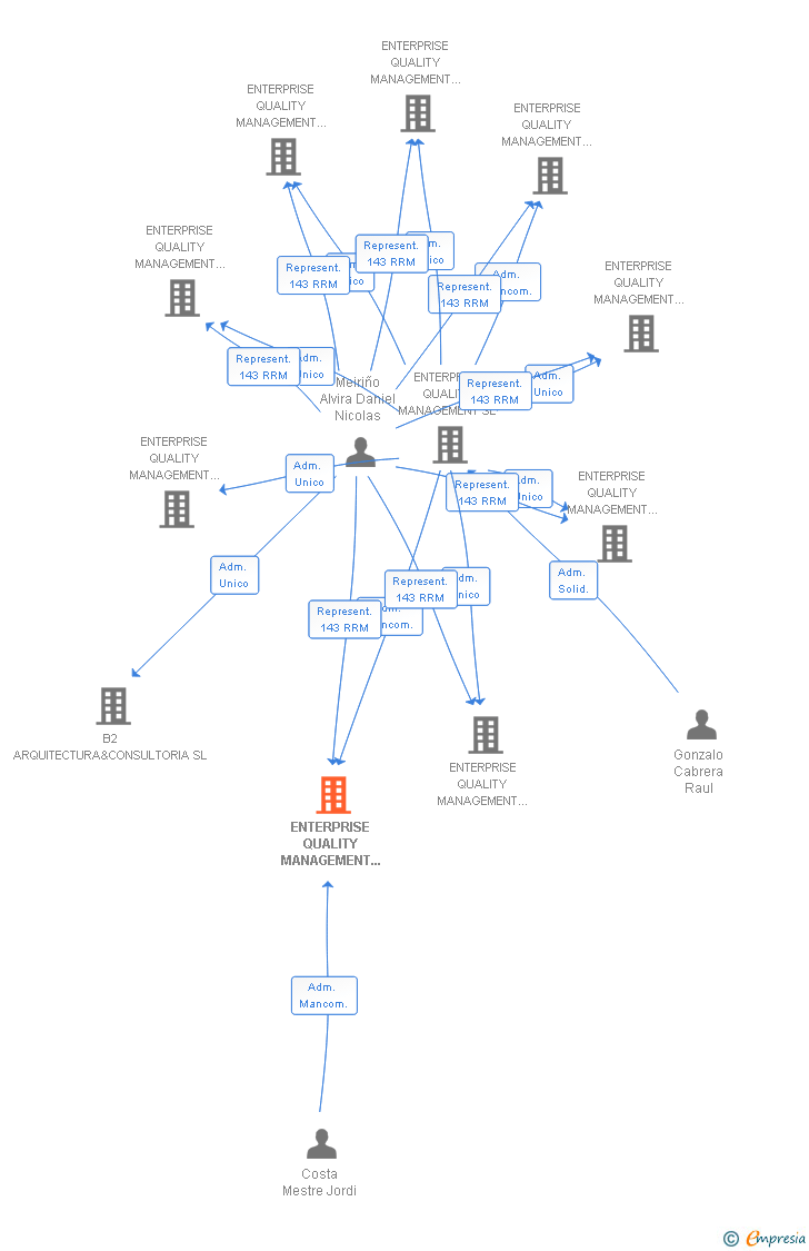 Vinculaciones societarias de ENTERPRISE QUALITY MANAGEMENT JC SL