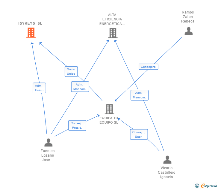 Vinculaciones societarias de ISYKEYS SL (EXTINGUIDA)