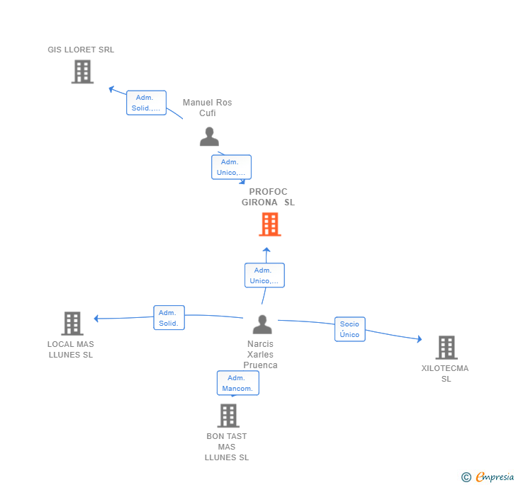 Vinculaciones societarias de PROFOC GIRONA SL