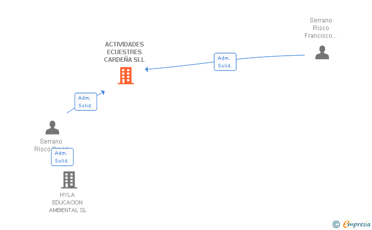 Vinculaciones societarias de ACTIVIDADES ECUESTRES CARDEÑA SLL