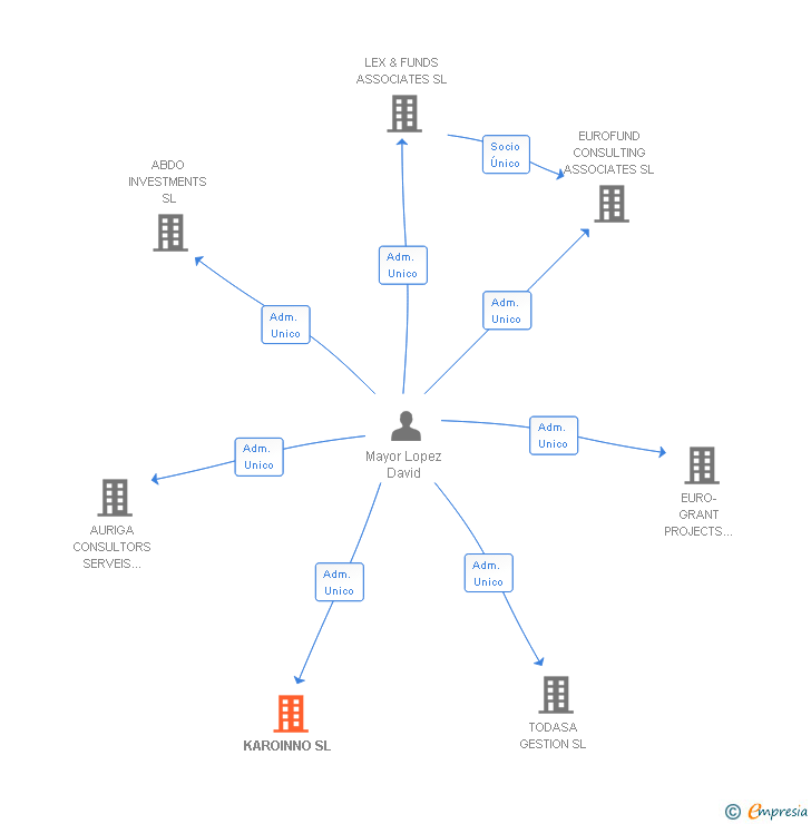 Vinculaciones societarias de KAROINNO SL