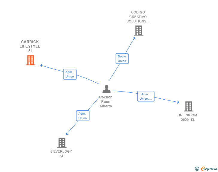 Vinculaciones societarias de CARRICK LIFESTYLE SL