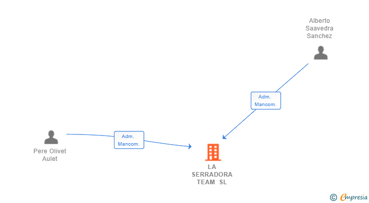 Vinculaciones societarias de LA SERRADORA TEAM SL