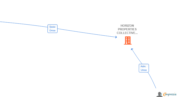 Vinculaciones societarias de HORIZON PROPERTIES COLLECTIVE SL