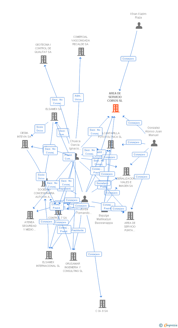 Vinculaciones societarias de AREA DE SERVICIO COIROS SL