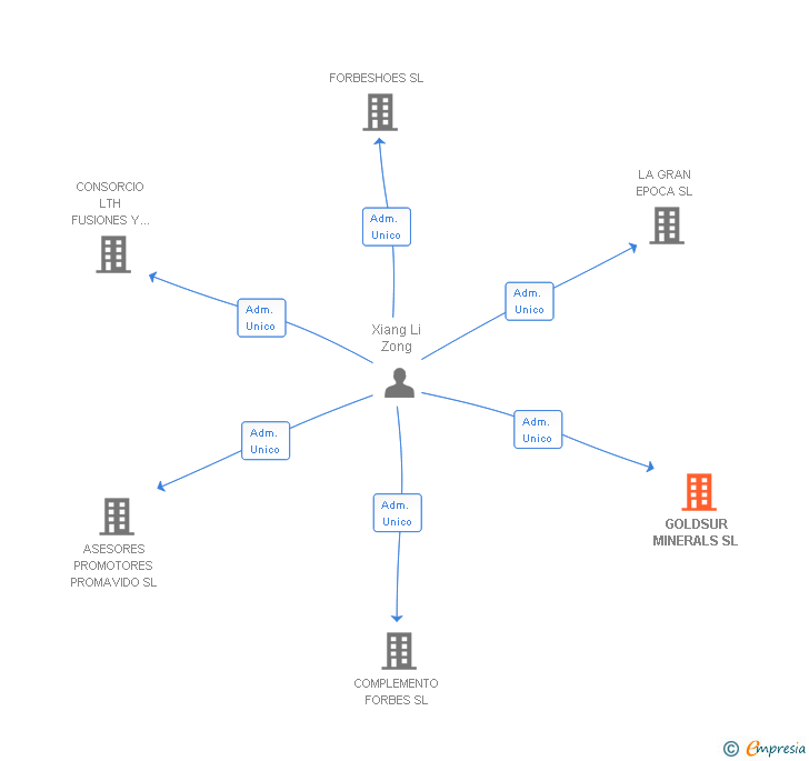 Vinculaciones societarias de GOLDSUR MINERALS SL