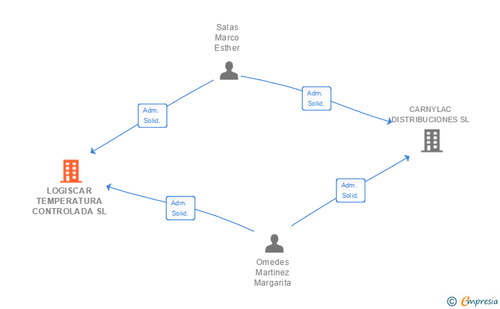 Vinculaciones societarias de LOGISCAR TEMPERATURA CONTROLADA SL