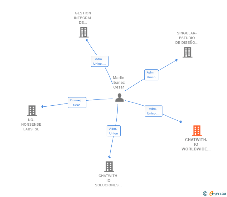 Vinculaciones societarias de CHATWITH.IO WORLDWIDE SL