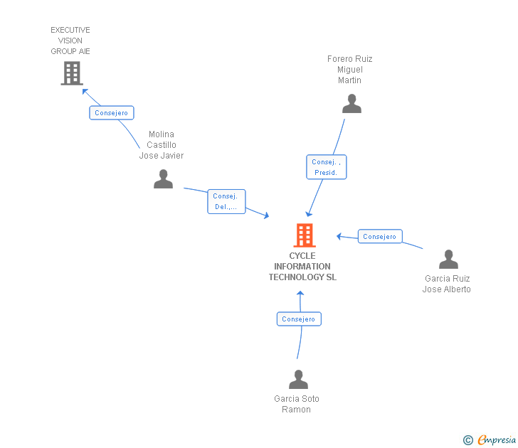 Vinculaciones societarias de CYCLE INFORMATION TECHNOLOGY SL