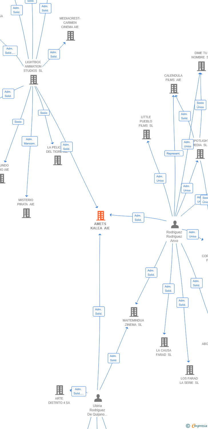 Vinculaciones societarias de AMETS KALEA AIE