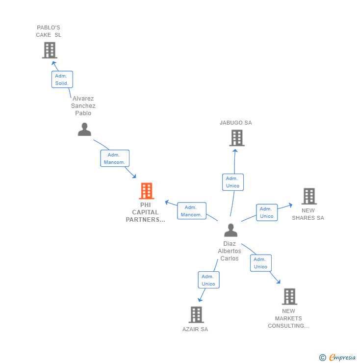 Vinculaciones societarias de PHI CAPITAL PARTNERS SL