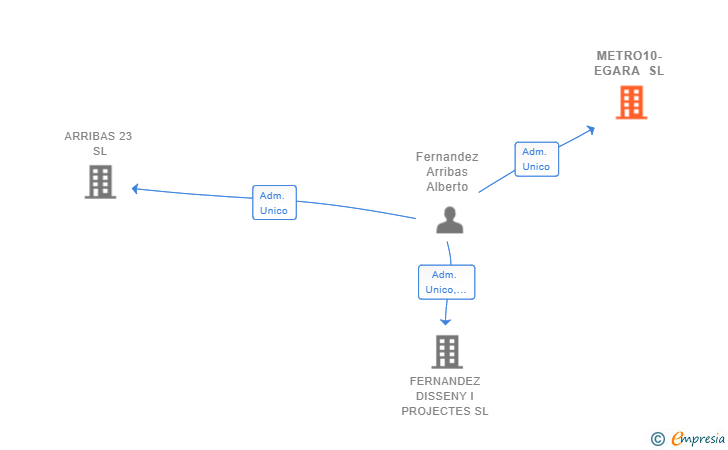 Vinculaciones societarias de METRO10-EGARA SL