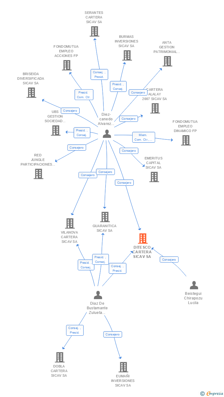 Vinculaciones societarias de DITESCO CARTERA SICAV SA