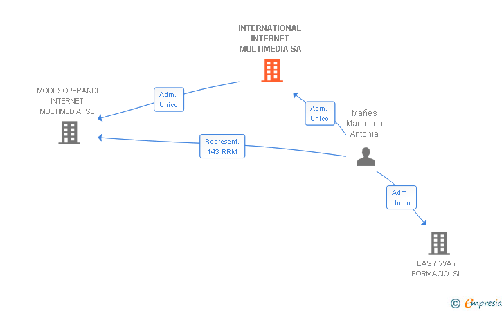 Vinculaciones societarias de INTERNATIONAL INTERNET MULTIMEDIA SA