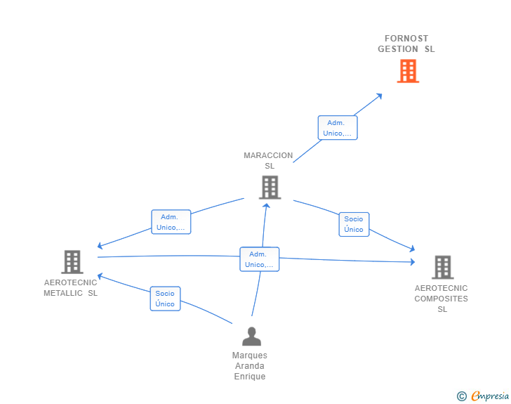 Vinculaciones societarias de FORNOST GESTION SL