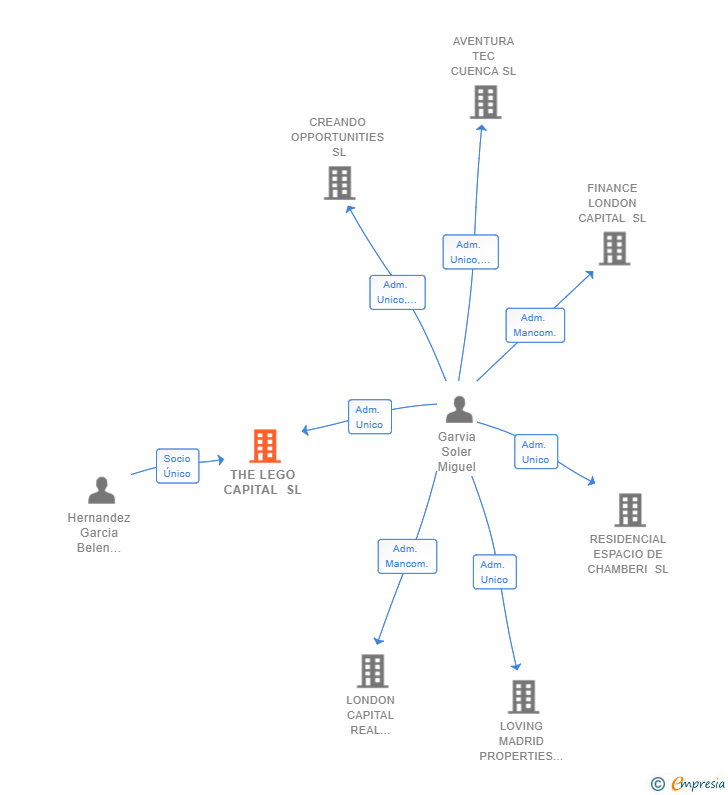 Vinculaciones societarias de THE LEGO CAPITAL SL