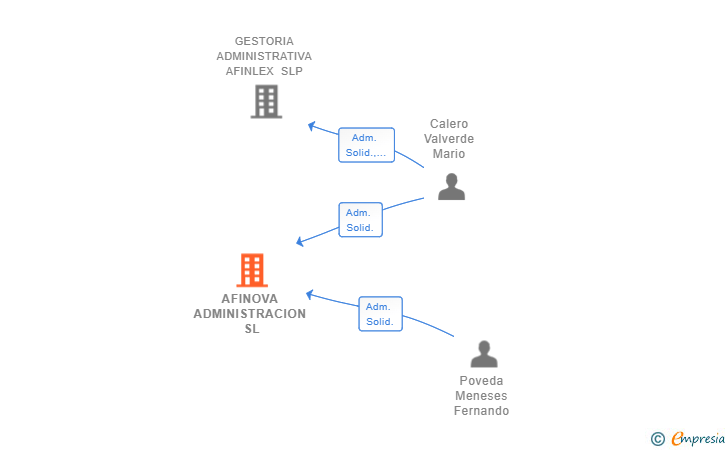 Vinculaciones societarias de AFINOVA ADMINISTRACION SL