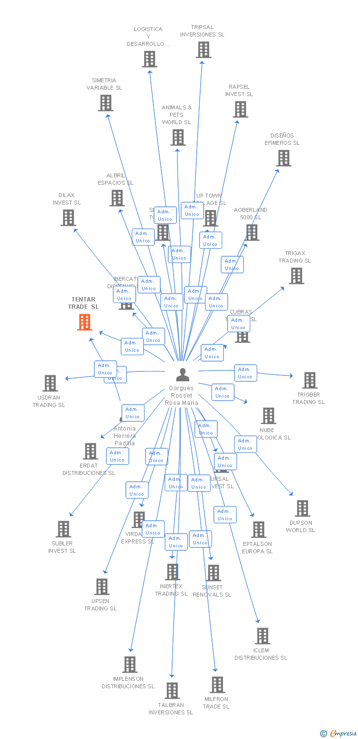 Vinculaciones societarias de TENTAR TRADE SL