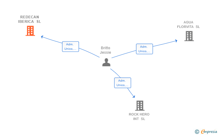 Vinculaciones societarias de REDECAN IBERICA SL
