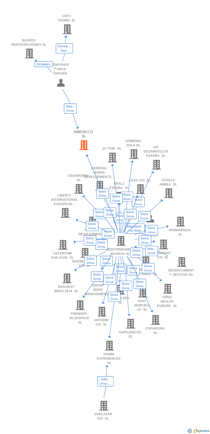 Vinculaciones societarias de SINEBECO SL