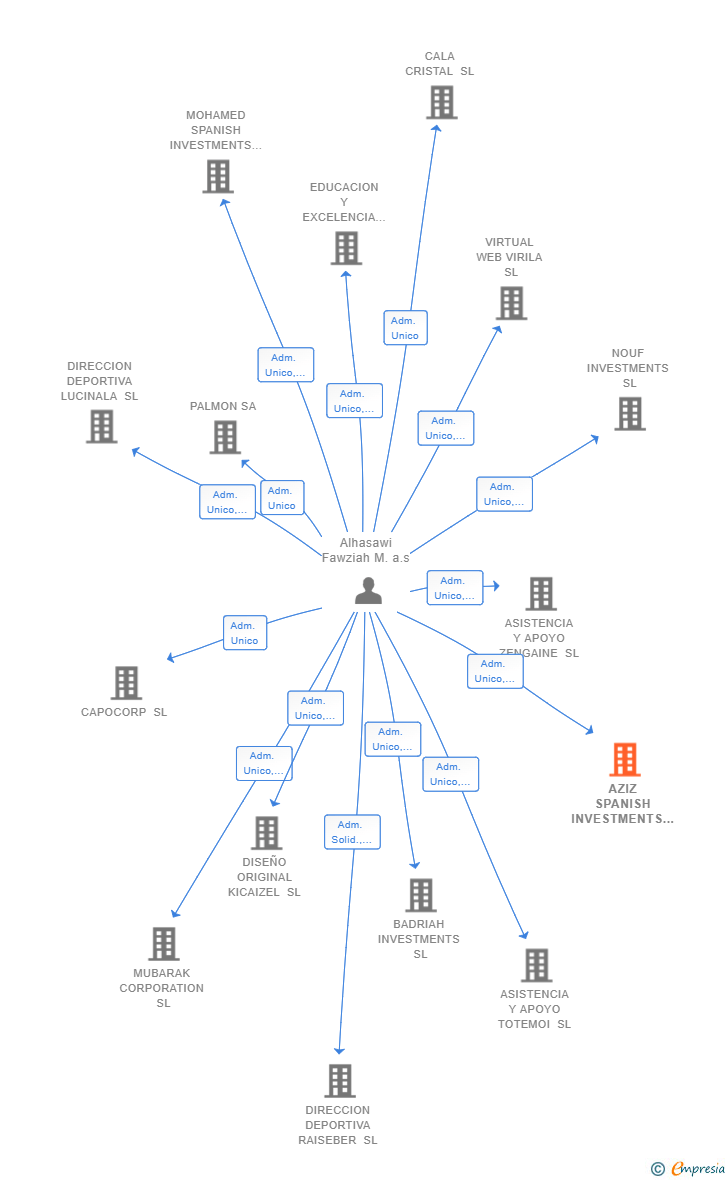 Vinculaciones societarias de AZIZ SPANISH INVESTMENTS SL (EXTINGUIDA)