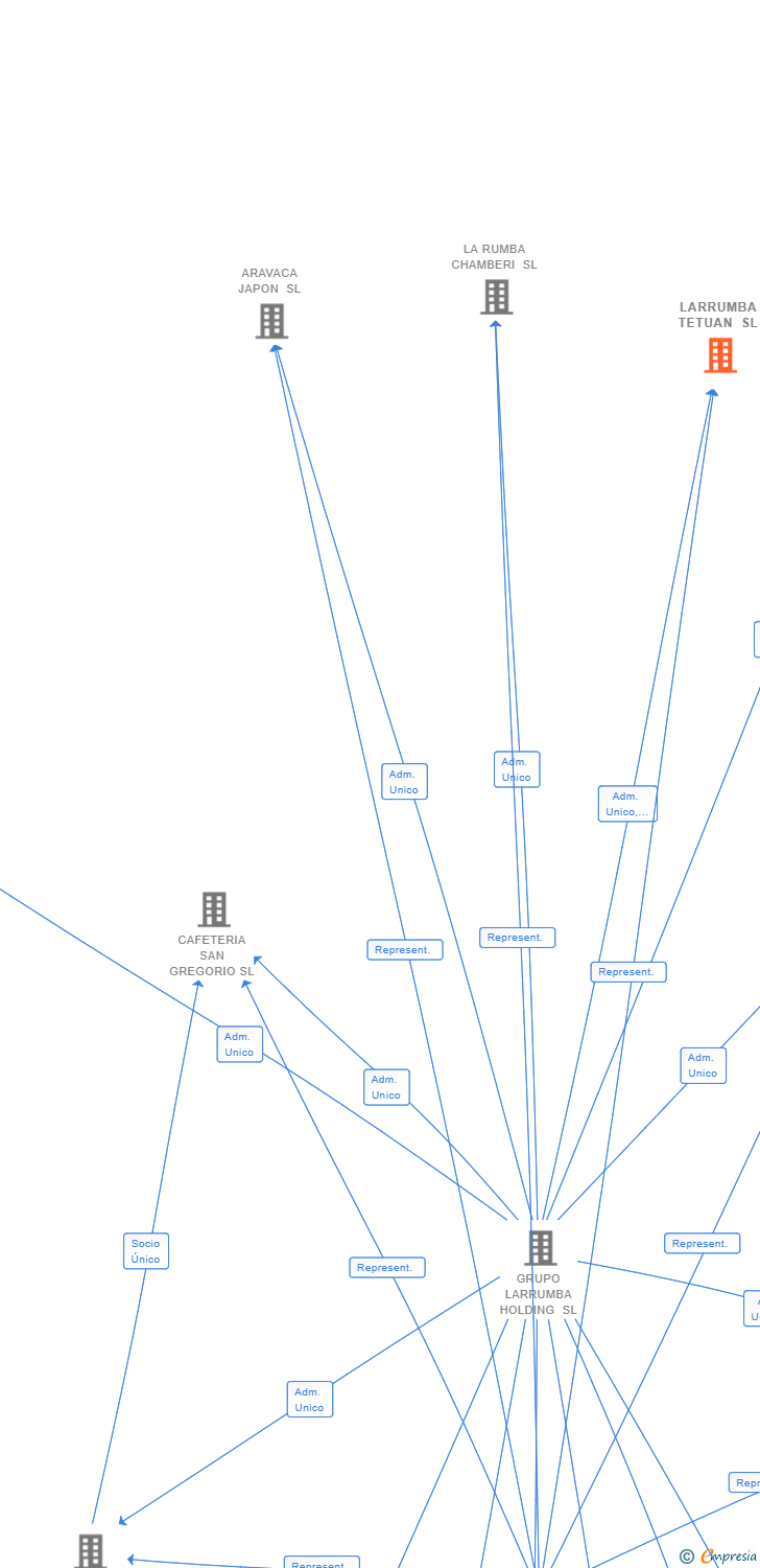 Vinculaciones societarias de LARRUMBA TETUAN SL