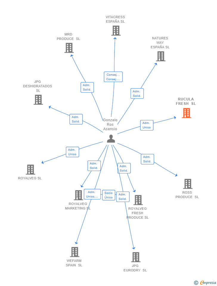 Vinculaciones societarias de RUCULA FRESH SL