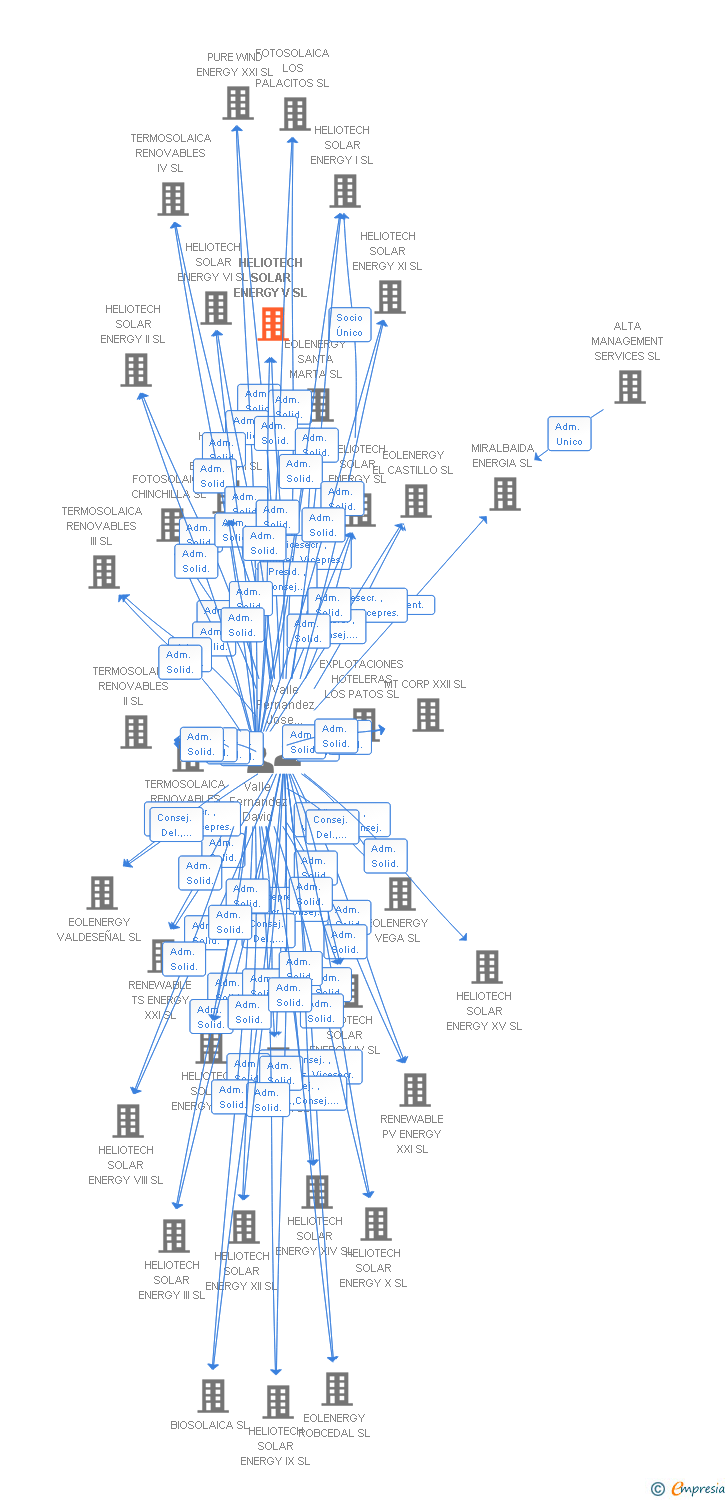 Vinculaciones societarias de HELIOTECH SOLAR ENERGY V SL