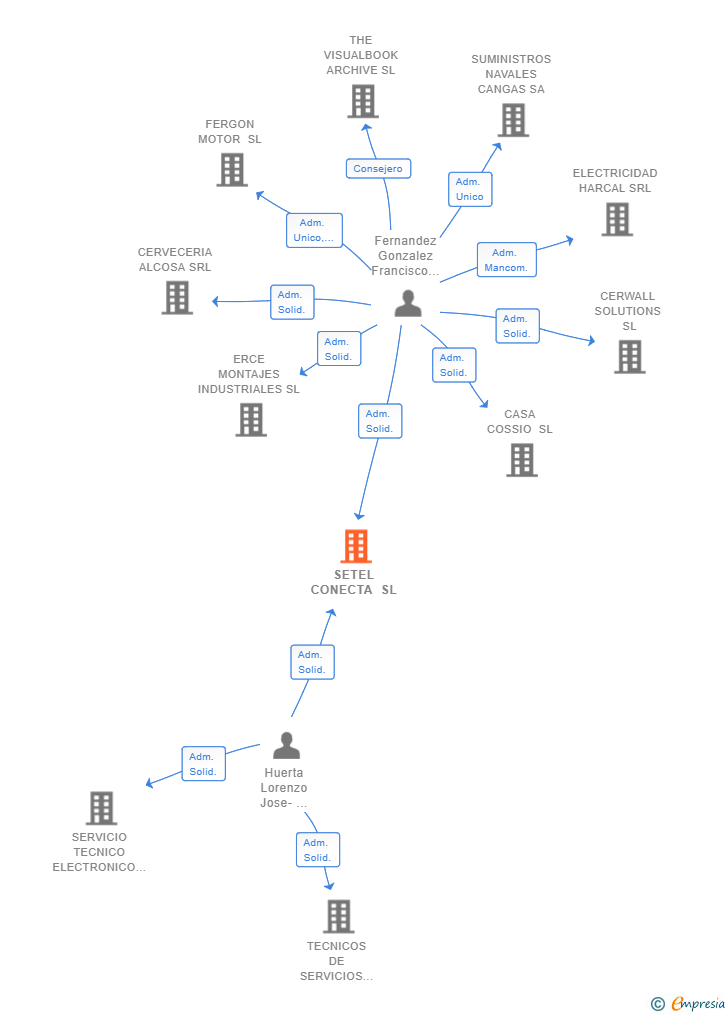 Vinculaciones societarias de SETEL CONECTA SL