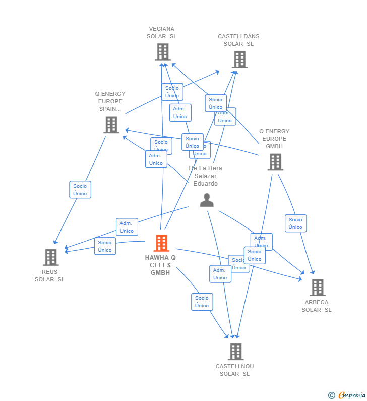 Vinculaciones societarias de HAWHA Q CELLS GMBH