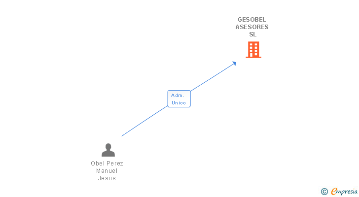 Vinculaciones societarias de GESOBEL ASESORES SL
